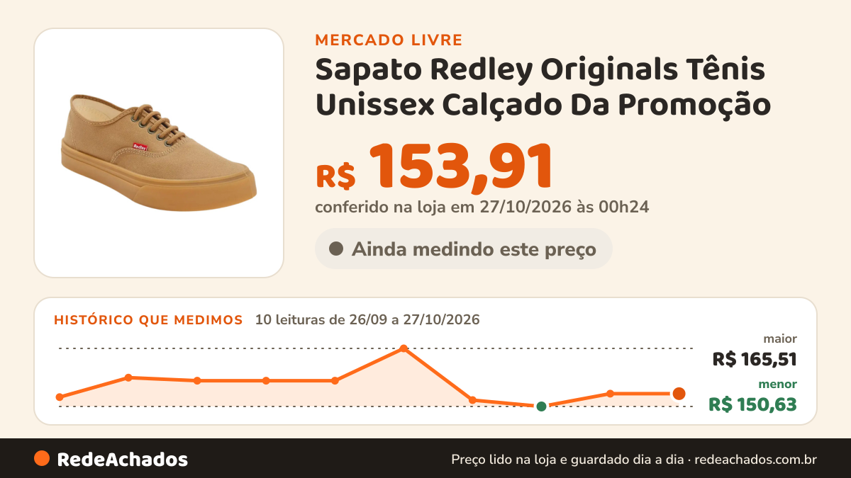 Histórico de preço de Sapato Redley Originals Tênis Unissex Calçado Da Promoção no Mercado Livre: 10 leituras de 26/09/2026 a 27/10/2026, menor R$ 150,63, maior R$ 165,51; R$ 153,91 conferido em 27/10/2026 às 00h24