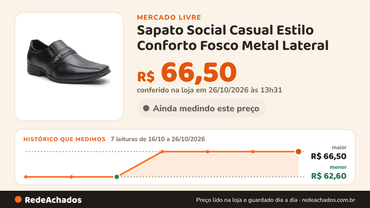 Histórico de preço de Sapato Social Casual Estilo Conforto Fosco Metal Lateral no Mercado Livre: 7 leituras de 16/10/2026 a 26/10/2026, menor R$ 62,60, maior R$ 66,50; R$ 66,50 conferido em 26/10/2026 às 13h31