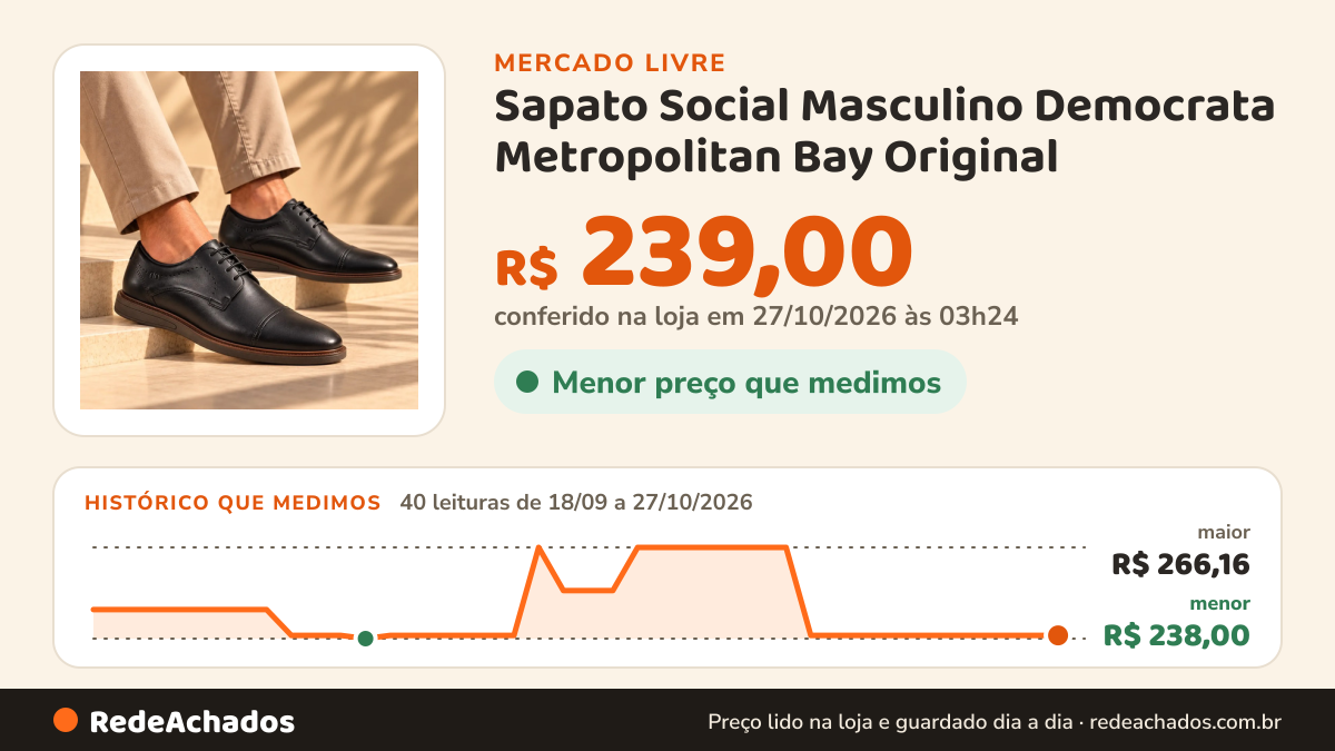 Histórico de preço de Sapato Social Masculino Democrata Metropolitan Bay Original no Mercado Livre: 40 leituras de 18/09/2026 a 27/10/2026, menor R$ 238,00, maior R$ 266,16; R$ 239,00 conferido em 27/10/2026 às 03h24