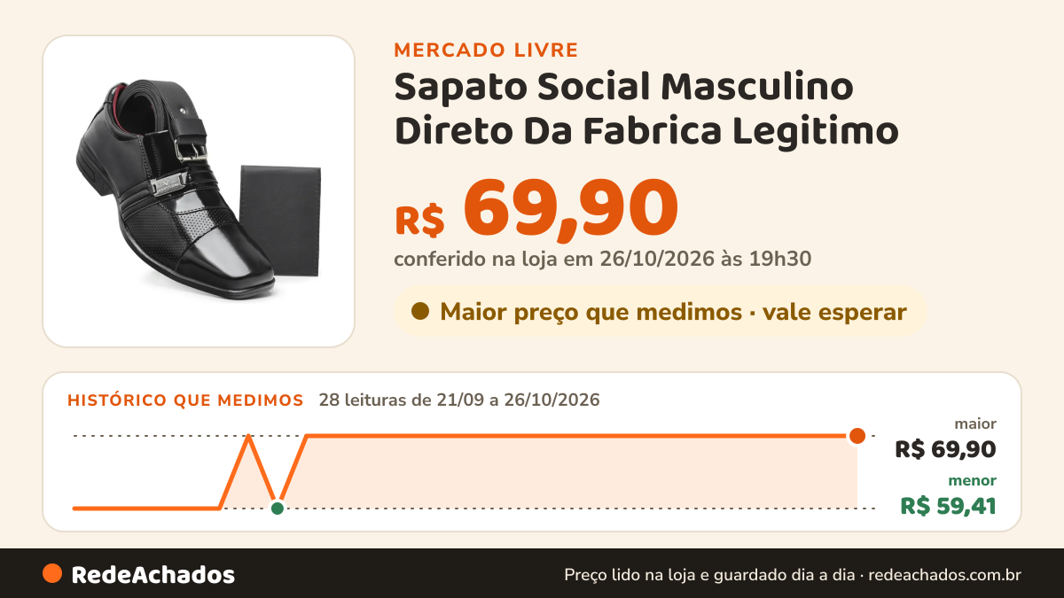 Histórico de preço de Sapato Social Masculino Direto Da Fabrica Legitimo no Mercado Livre: 28 leituras de 21/09/2026 a 26/10/2026, menor R$ 59,41, maior R$ 69,90; R$ 69,90 conferido em 26/10/2026 às 19h30
