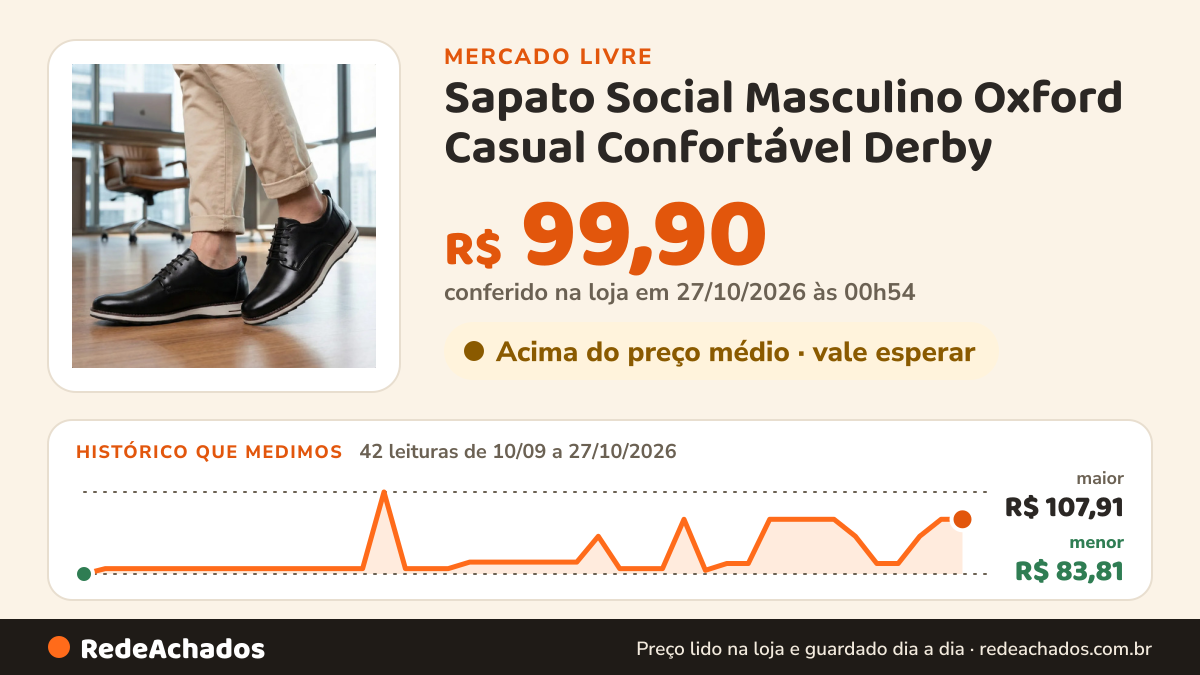 Histórico de preço de Sapato Social Masculino Oxford Casual Confortável Derby no Mercado Livre: 42 leituras de 10/09/2026 a 27/10/2026, menor R$ 83,81, maior R$ 107,91; R$ 99,90 conferido em 27/10/2026 às 00h54