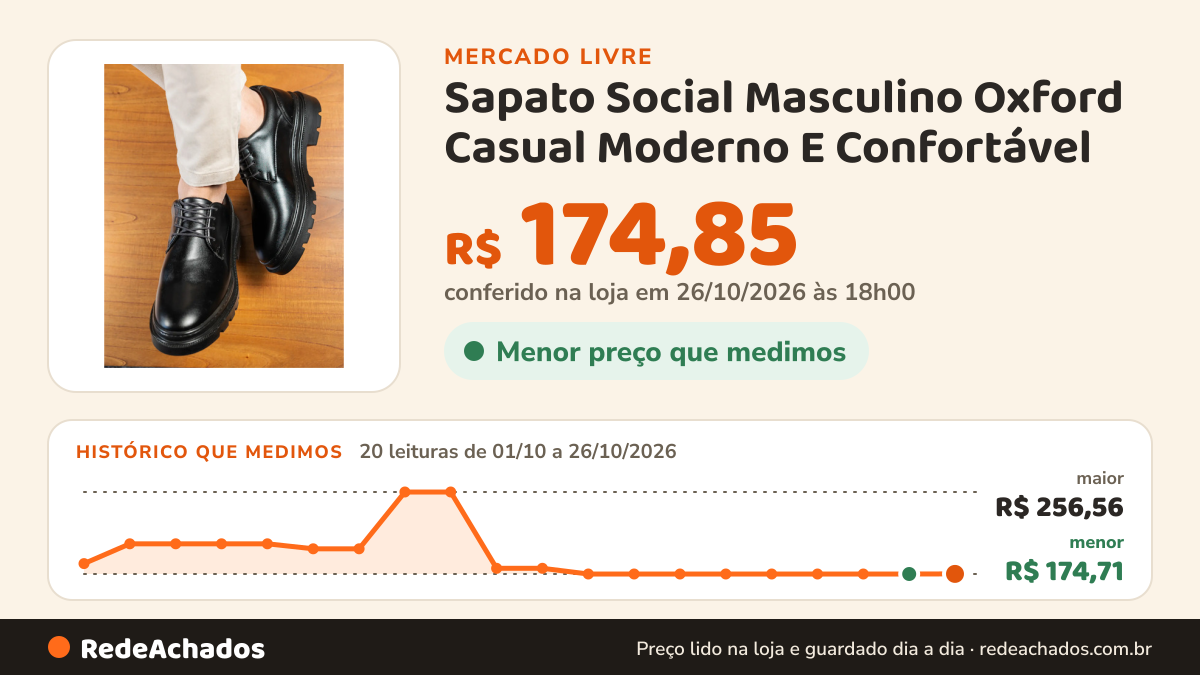 Histórico de preço de Sapato Social Masculino Oxford Casual Moderno E Confortável no Mercado Livre: 20 leituras de 01/10/2026 a 26/10/2026, menor R$ 174,71, maior R$ 256,56; R$ 174,85 conferido em 26/10/2026 às 18h00