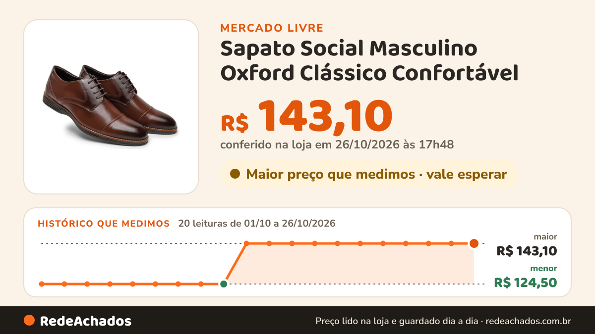 Histórico de preço de Sapato Social Masculino Oxford Clássico Confortável no Mercado Livre: 20 leituras de 01/10/2026 a 26/10/2026, menor R$ 124,50, maior R$ 143,10; R$ 143,10 conferido em 26/10/2026 às 17h48