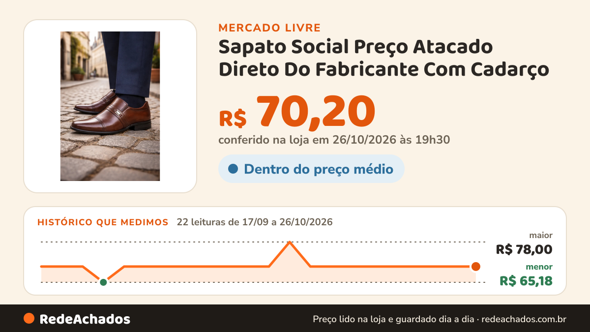Histórico de preço de Sapato Social Preço Atacado Direto Do Fabricante Com Cadarço no Mercado Livre: 22 leituras de 17/09/2026 a 26/10/2026, menor R$ 65,18, maior R$ 78,00; R$ 70,20 conferido em 26/10/2026 às 19h30
