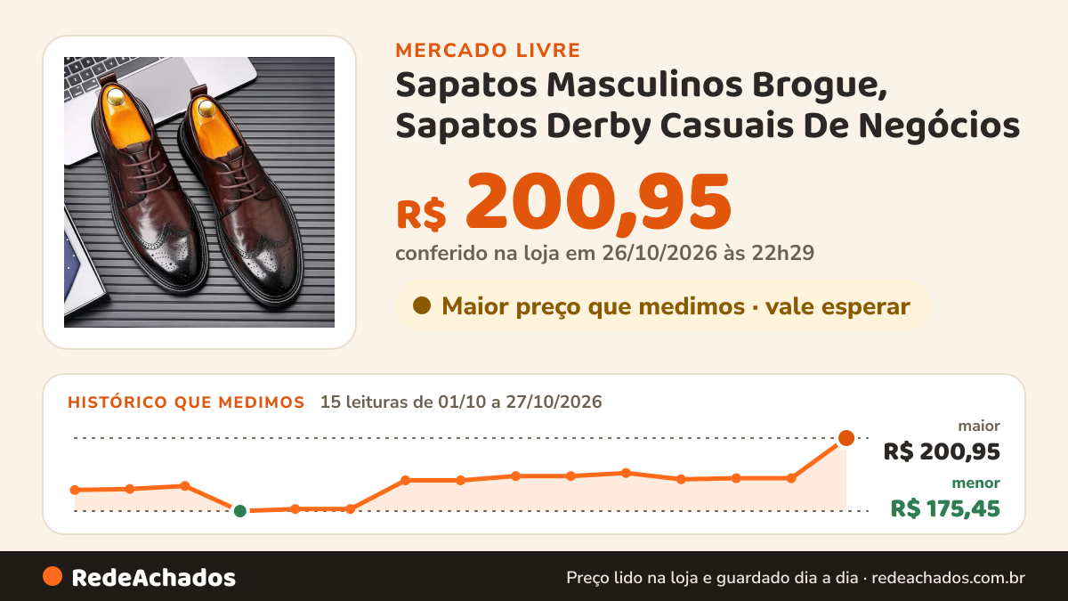 Histórico de preço de Sapatos Masculinos Brogue, Sapatos Derby Casuais De Negócios no Mercado Livre: 15 leituras de 01/10/2026 a 27/10/2026, menor R$ 175,45, maior R$ 200,95; R$ 200,95 conferido em 26/10/2026 às 22h29
