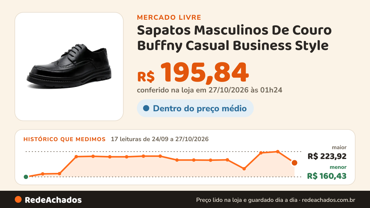 Histórico de preço de Sapatos Masculinos De Couro Buffny Casual Business Style no Mercado Livre: 17 leituras de 24/09/2026 a 27/10/2026, menor R$ 160,43, maior R$ 223,92; R$ 195,84 conferido em 27/10/2026 às 01h24