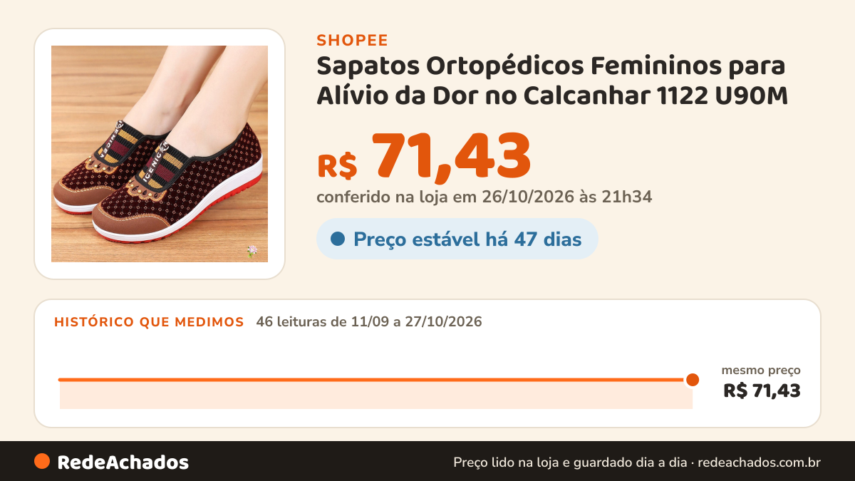 Histórico de preço de Sapatos Ortopédicos Femininos para Alívio da Dor no Calcanhar 1122 U90M na Shopee: 46 leituras de 11/09/2026 a 27/10/2026, mesmo preço, R$ 71,43, em todas; R$ 71,43 conferido em 26/10/2026 às 21h34