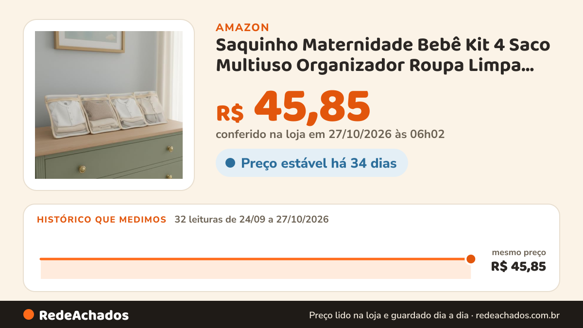 Histórico de preço de Saquinho Maternidade Bebê Kit 4 Saco Multiuso Organizador Roupa Limpa Suja Plastificado… na Amazon: 32 leituras de 24/09/2026 a 27/10/2026, mesmo preço, R$ 45,85, em todas; R$ 45,85 conferido em 27/10/2026 às 06h02