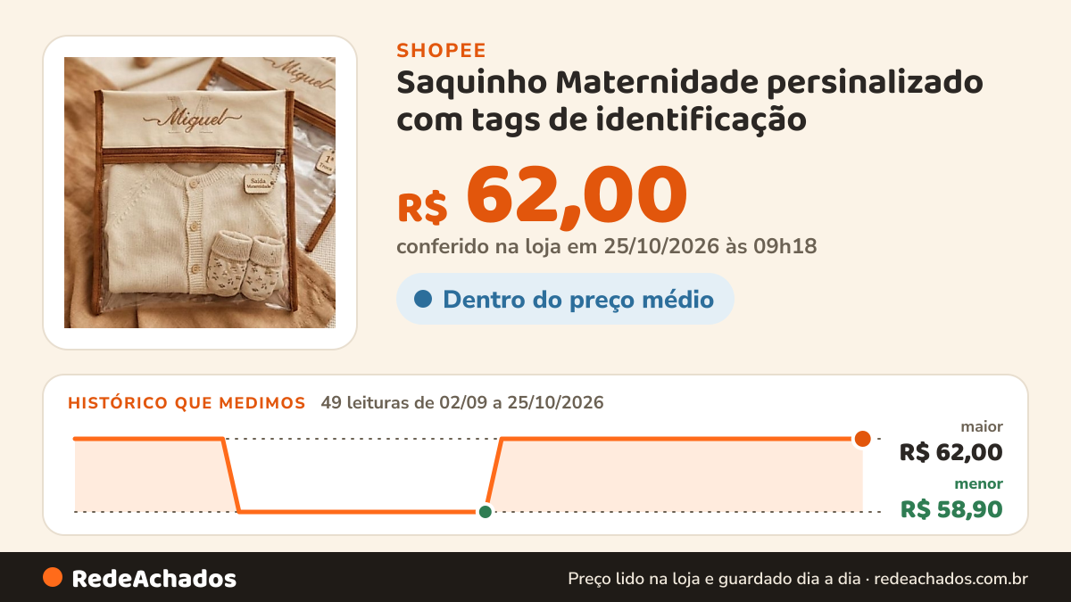 Histórico de preço de Saquinho Maternidade persinalizado com tags de identificação na Shopee: 49 leituras de 02/09/2026 a 25/10/2026, menor R$ 58,90, maior R$ 62,00; R$ 62,00 conferido em 25/10/2026 às 09h18