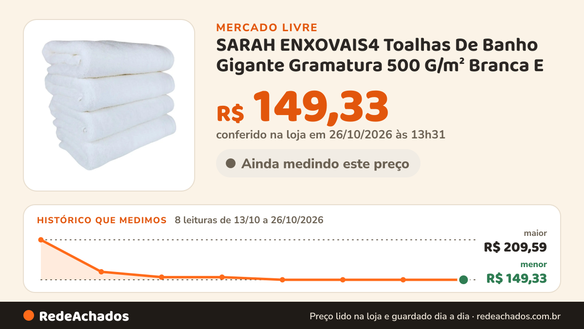 Histórico de preço de SARAH ENXOVAIS4 Toalhas De Banho Gigante Gramatura 500 G/m² Branca E no Mercado Livre: 8 leituras de 13/10/2026 a 26/10/2026, menor R$ 149,33, maior R$ 209,59; R$ 149,33 conferido em 26/10/2026 às 13h31