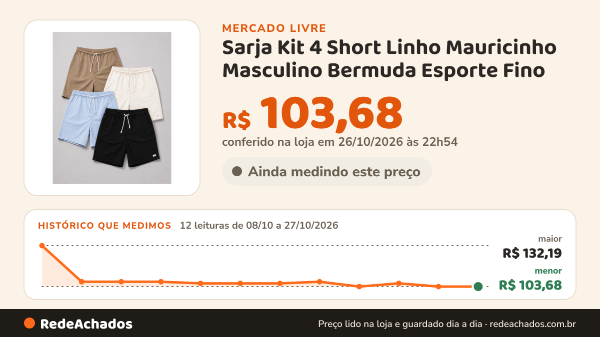 Histórico de preço de Sarja Kit 4 Short Linho Mauricinho Masculino Bermuda Esporte Fino no Mercado Livre: 12 leituras de 08/10/2026 a 27/10/2026, menor R$ 103,68, maior R$ 132,19; R$ 103,68 conferido em 26/10/2026 às 22h54