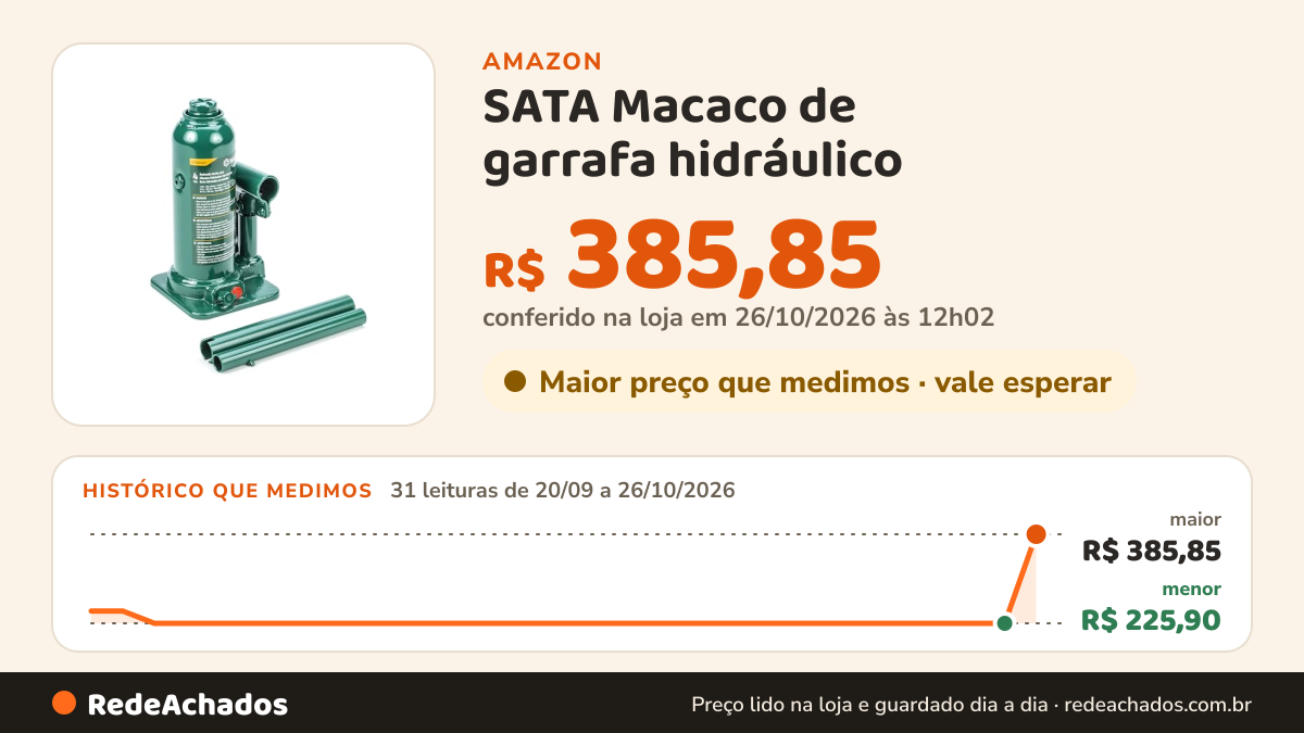Histórico de preço de SATA Macaco de garrafa hidráulico - capacidade de 4 toneladas - ST97802ASC na Amazon: 31 leituras de 20/09/2026 a 25/10/2026, menor R$ 225,90, maior R$ 385,85; R$ 385,85 conferido em 25/10/2026 às 05h59