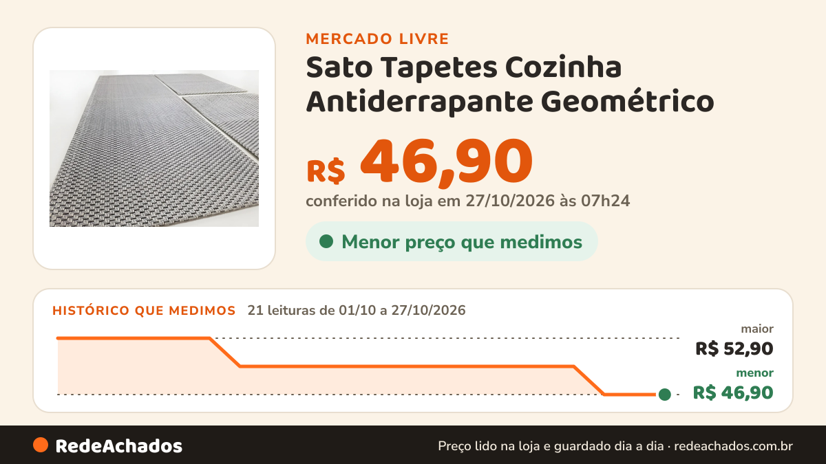 Histórico de preço de Sato Tapetes Cozinha Antiderrapante Geométrico - Jogo 3 Peças Cor Hav no Mercado Livre: 21 leituras de 01/10/2026 a 27/10/2026, menor R$ 46,90, maior R$ 52,90; R$ 46,90 conferido em 27/10/2026 às 07h24