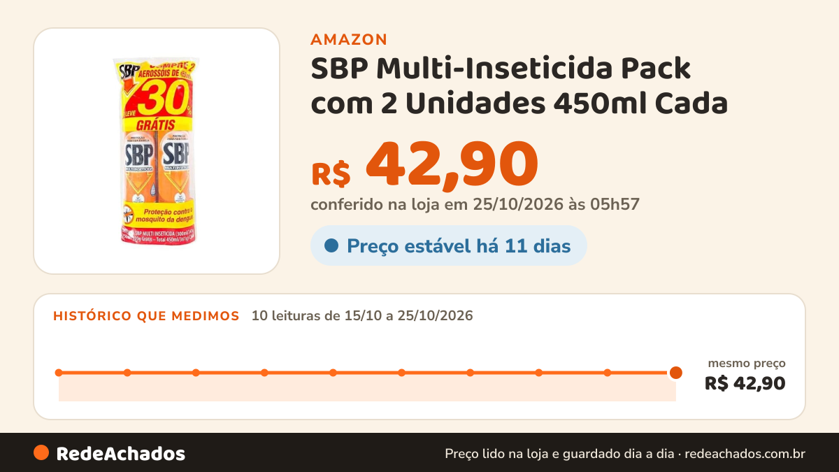 Histórico de preço de SBP Multi-Inseticida Pack com 2 Unidades 450ml Cada na Amazon: 10 leituras de 15/10/2026 a 25/10/2026, mesmo preço, R$ 42,90, em todas; R$ 42,90 conferido em 25/10/2026 às 05h57