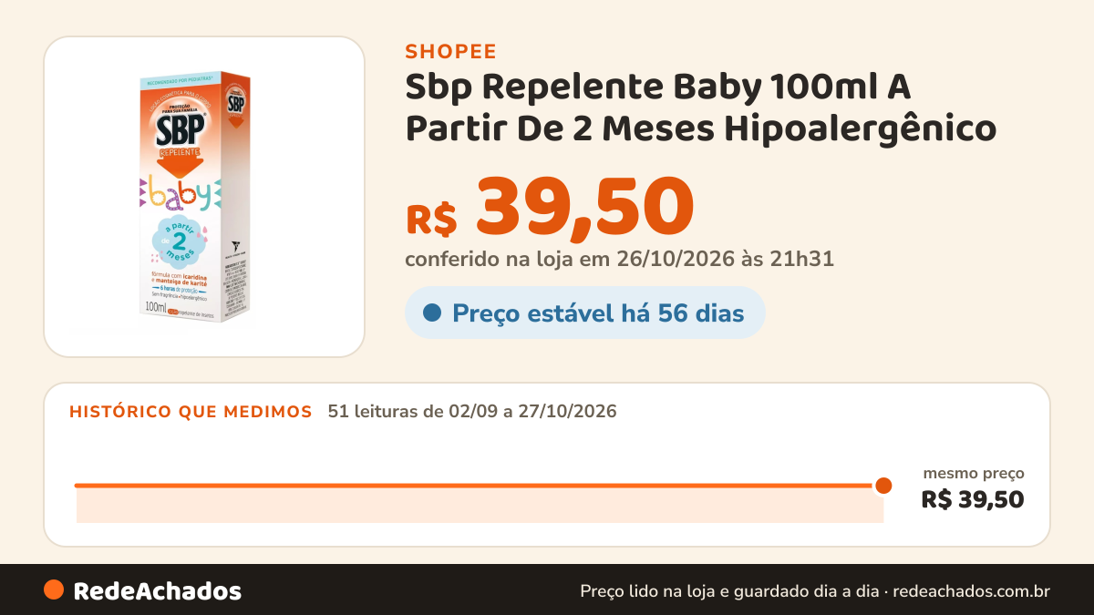 Histórico de preço de Sbp Repelente Baby 100ml A Partir De 2 Meses Hipoalergênico na Shopee: 51 leituras de 02/09/2026 a 27/10/2026, mesmo preço, R$ 39,50, em todas; R$ 39,50 conferido em 26/10/2026 às 21h31
