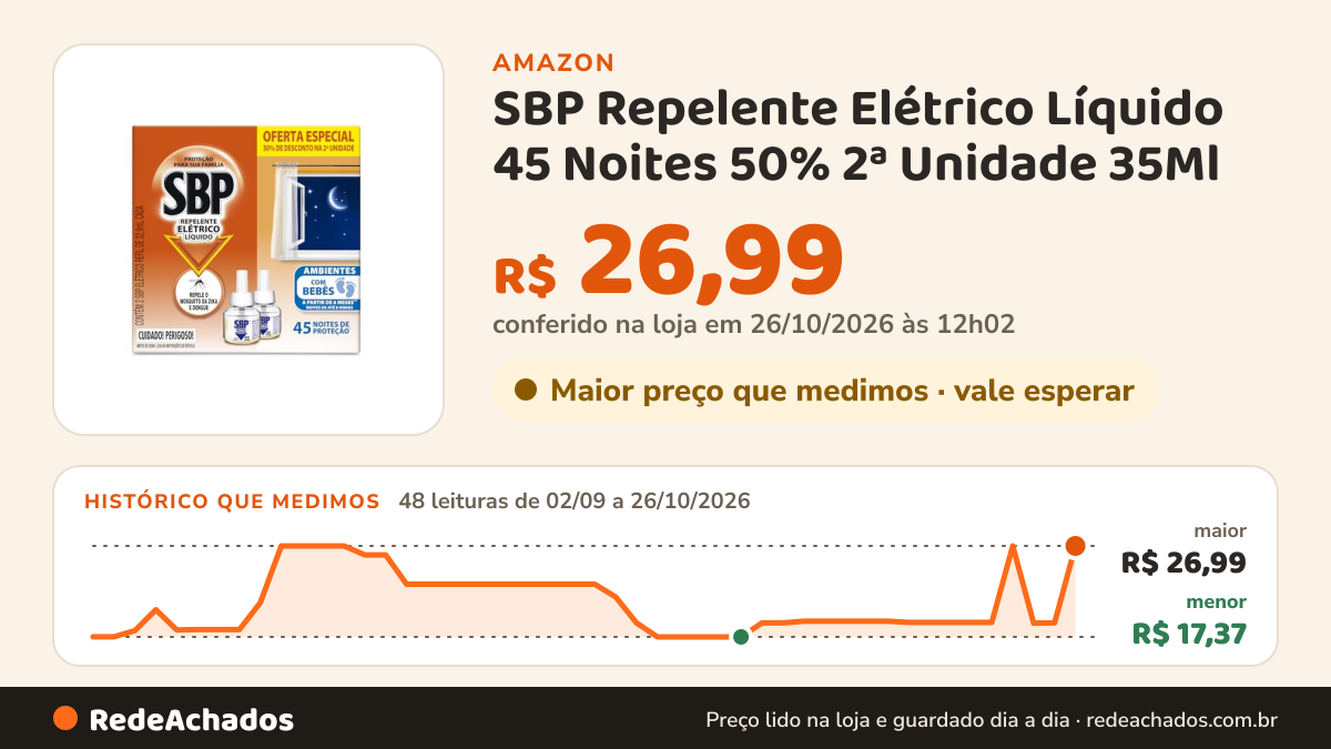 Histórico de preço de SBP Repelente Elétrico Líquido 45 Noites 50% 2ª Unidade 35Ml na Amazon: 47 leituras de 02/09/2026 a 25/10/2026, menor R$ 17,37, maior R$ 26,99; R$ 18,86 conferido em 25/10/2026 às 05h59