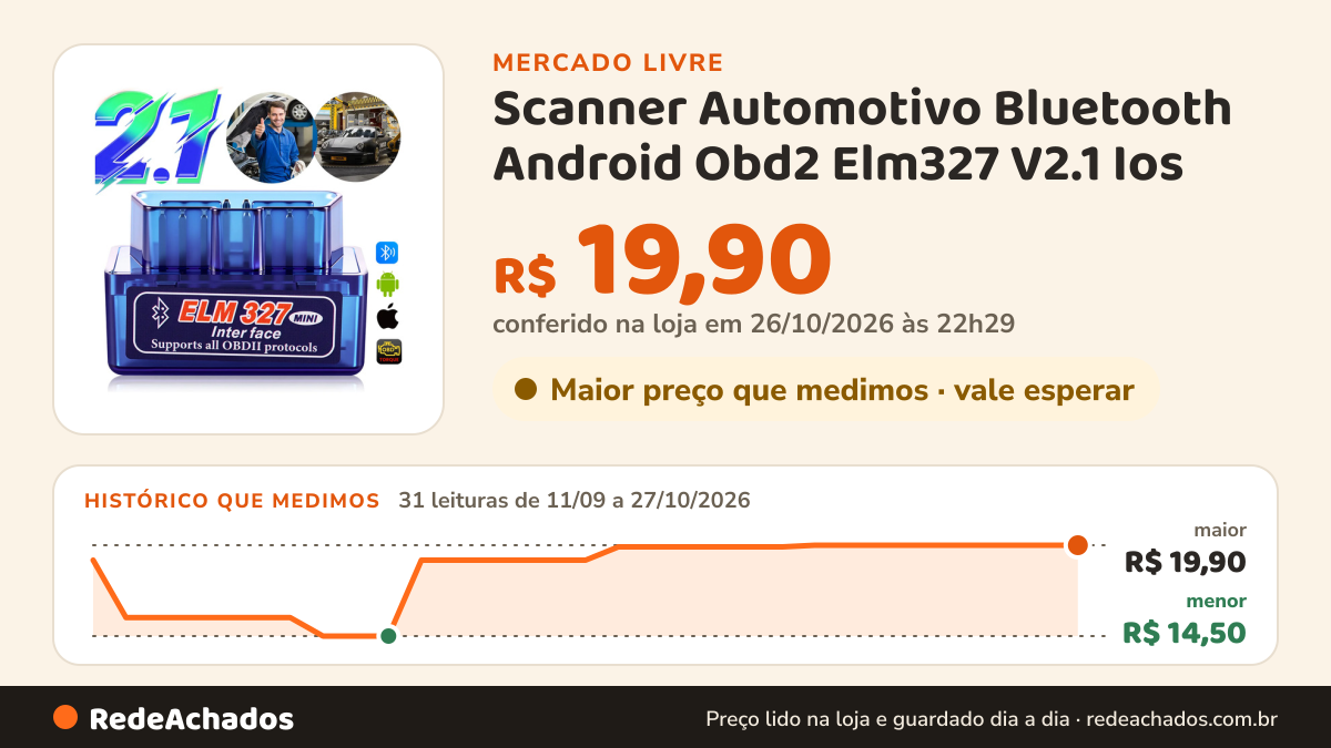 Histórico de preço de Scanner Automotivo Bluetooth Android Obd2 Elm327 V2.1 Ios no Mercado Livre: 31 leituras de 11/09/2026 a 27/10/2026, menor R$ 14,50, maior R$ 19,90; R$ 19,90 conferido em 26/10/2026 às 22h29