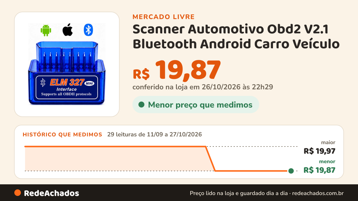 Histórico de preço de Scanner Automotivo Obd2 V2.1 Bluetooth Android Carro Veículo no Mercado Livre: 29 leituras de 11/09/2026 a 27/10/2026, menor R$ 19,87, maior R$ 19,97; R$ 19,87 conferido em 26/10/2026 às 22h29