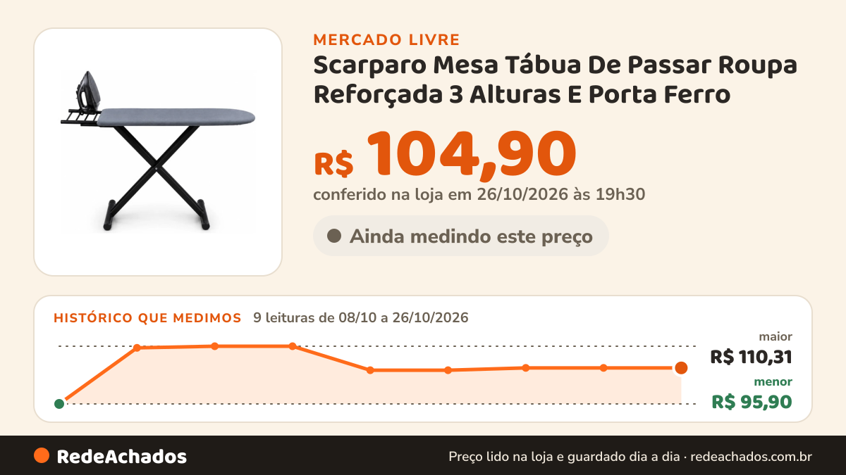 Histórico de preço de Scarparo Mesa Tábua De Passar Roupa Reforçada 3 Alturas E Porta Ferro no Mercado Livre: 9 leituras de 08/10/2026 a 26/10/2026, menor R$ 95,90, maior R$ 110,31; R$ 104,90 conferido em 26/10/2026 às 19h30
