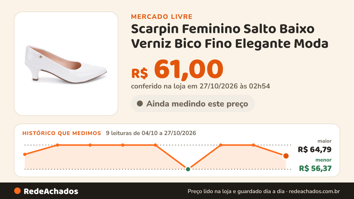 Histórico de preço de Scarpin Feminino Salto Baixo Verniz Bico Fino Elegante Moda no Mercado Livre: 9 leituras de 04/10/2026 a 27/10/2026, menor R$ 56,37, maior R$ 64,79; R$ 61,00 conferido em 27/10/2026 às 02h54