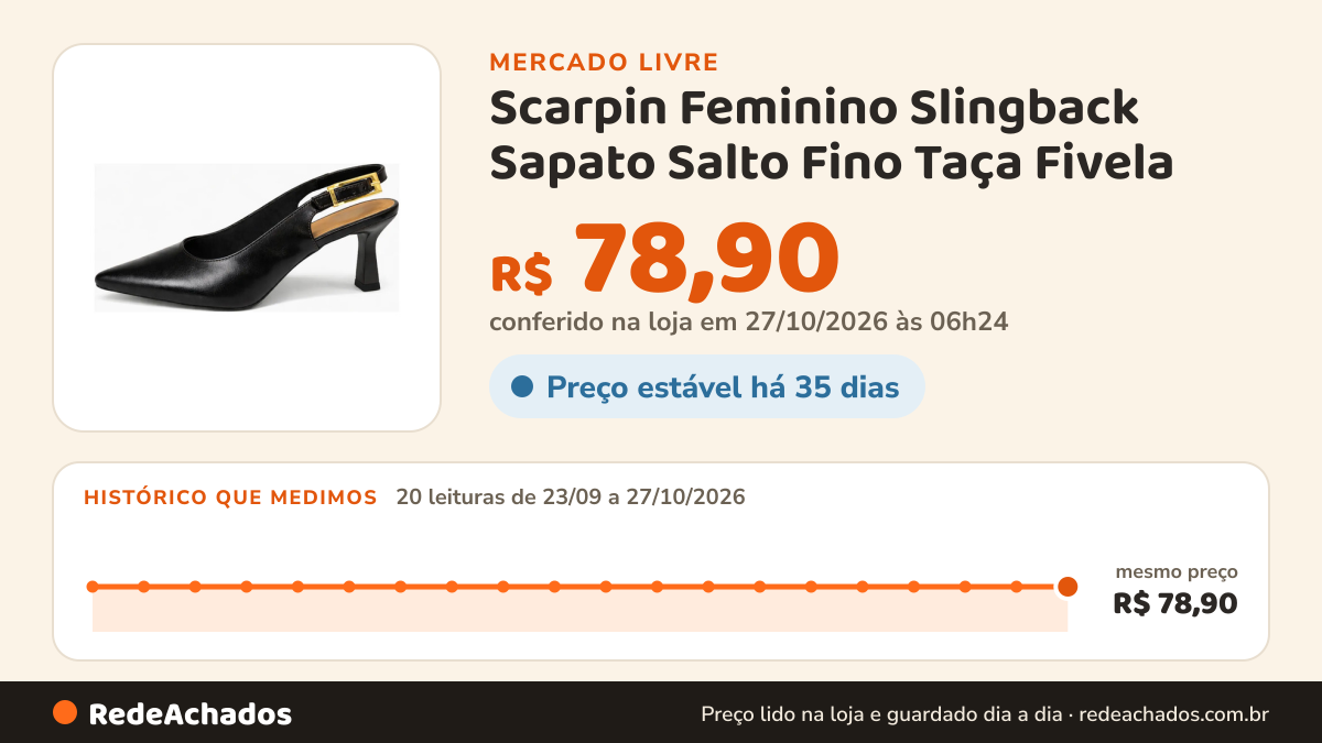 Histórico de preço de Scarpin Feminino Slingback Sapato Salto Fino Taça Fivela no Mercado Livre: 20 leituras de 23/09/2026 a 27/10/2026, mesmo preço, R$ 78,90, em todas; R$ 78,90 conferido em 27/10/2026 às 02h54