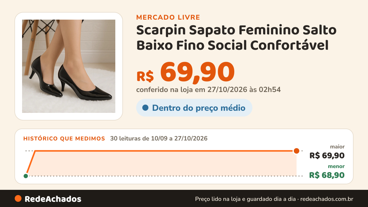 Histórico de preço de Scarpin Sapato Feminino Salto Baixo Fino Social Confortável no Mercado Livre: 30 leituras de 10/09/2026 a 27/10/2026, menor R$ 68,90, maior R$ 69,90; R$ 69,90 conferido em 27/10/2026 às 02h54