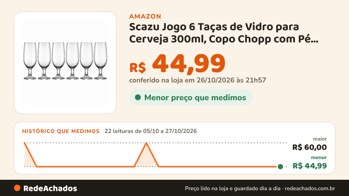 Histórico de preço de Scazu Jogo 6 Taças de Vidro para Cerveja 300ml, Copo Chopp com Pé, Multiuso Água e Drinks na Amazon: 22 leituras de 05/10/2026 a 27/10/2026, menor R$ 44,99, maior R$ 60,00; R$ 44,99 conferido em 26/10/2026 às 21h57