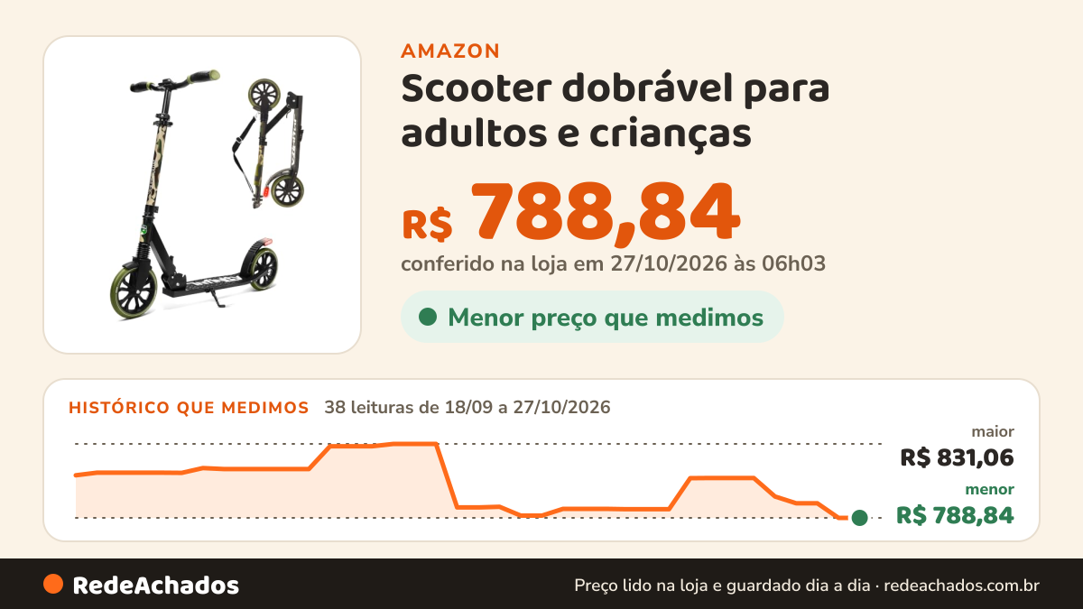 Histórico de preço de Scooter dobrável para adultos e crianças – scooter de estilo livre para meninos e meninas… na Amazon: 37 leituras de 18/09/2026 a 25/10/2026, menor R$ 788,84, maior R$ 831,06