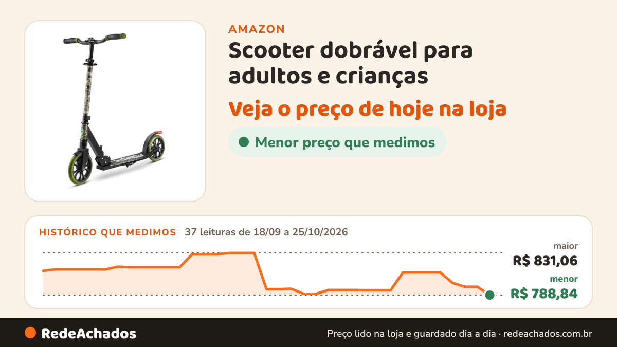 Histórico de preço de Scooter dobrável para adultos e crianças – scooter de estilo livre para meninos e meninas… na Amazon: 37 leituras de 18/09/2026 a 25/10/2026, menor R$ 788,84, maior R$ 831,06