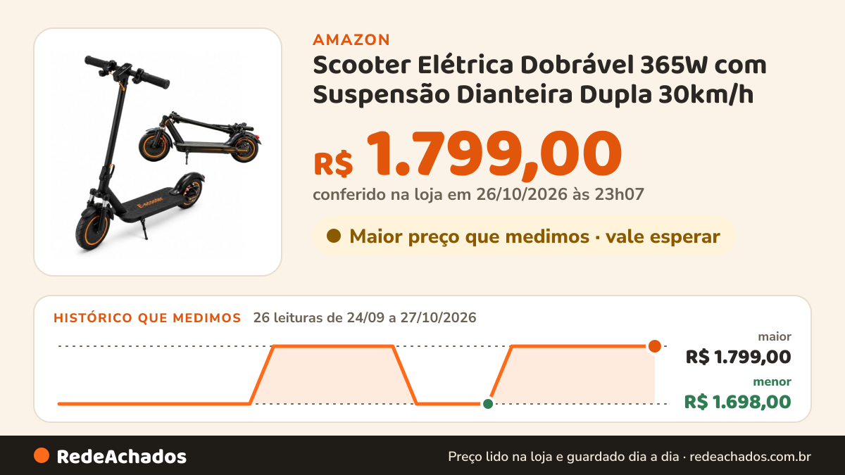 Histórico de preço de Scooter Elétrica Dobrável 365W com Suspensão Dianteira Dupla 30km/h na Amazon: 26 leituras de 24/09/2026 a 27/10/2026, menor R$ 1.698,00, maior R$ 1.799,00; R$ 1.799,00 conferido em 26/10/2026 às 23h07