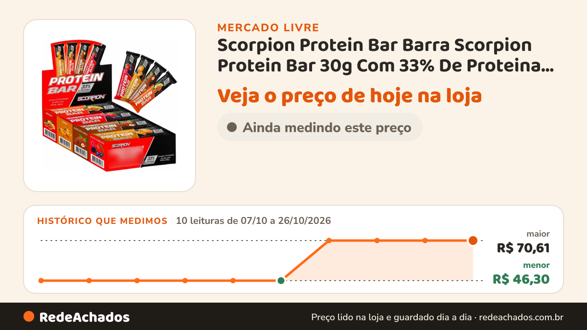 Histórico de preço de Scorpion Protein Bar Barra Scorpion Protein Bar 30g Com 33% De Proteina sabor Mis no Mercado Livre: 10 leituras de 07/10/2026 a 26/10/2026, menor R$ 46,30, maior R$ 70,61