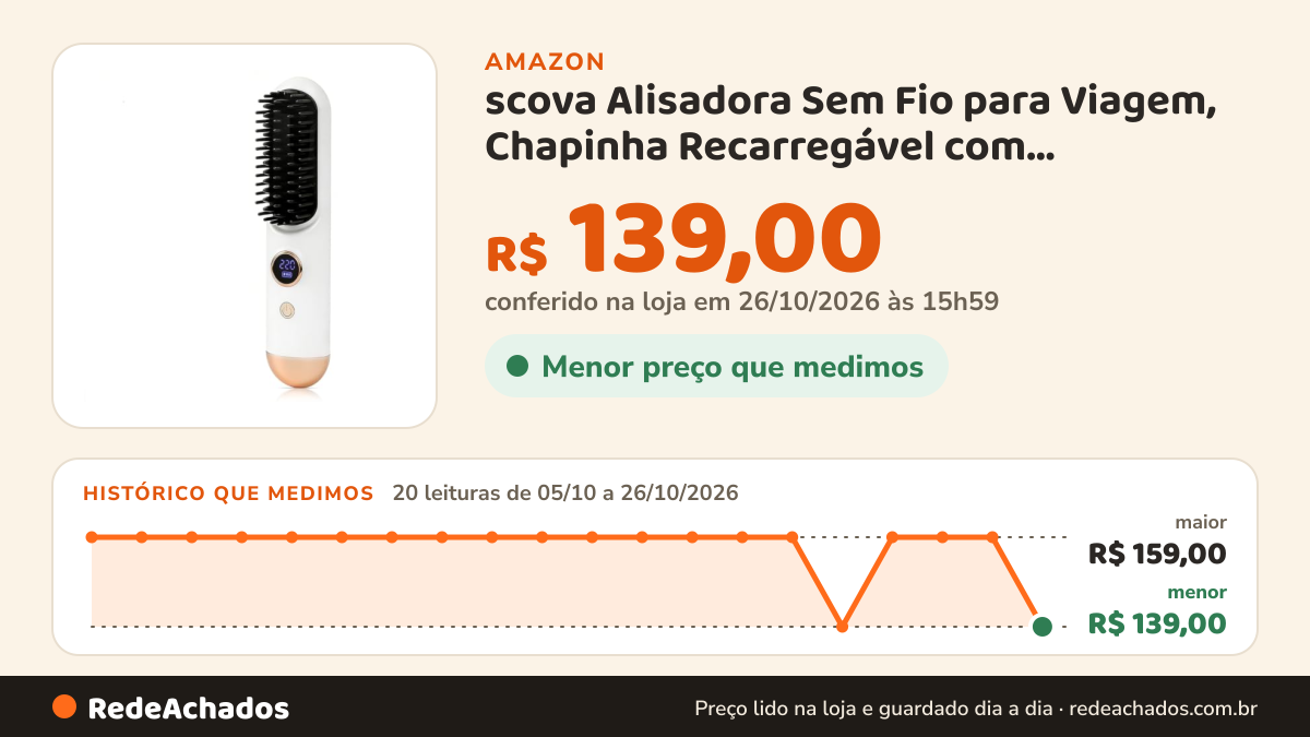 Histórico de preço de scova Alisadora Sem Fio para Viagem, Chapinha Recarregável com Aquecimento Rápido… na Amazon: 20 leituras de 05/10/2026 a 26/10/2026, menor R$ 139,00, maior R$ 159,00; R$ 139,00 conferido em 26/10/2026 às 15h59