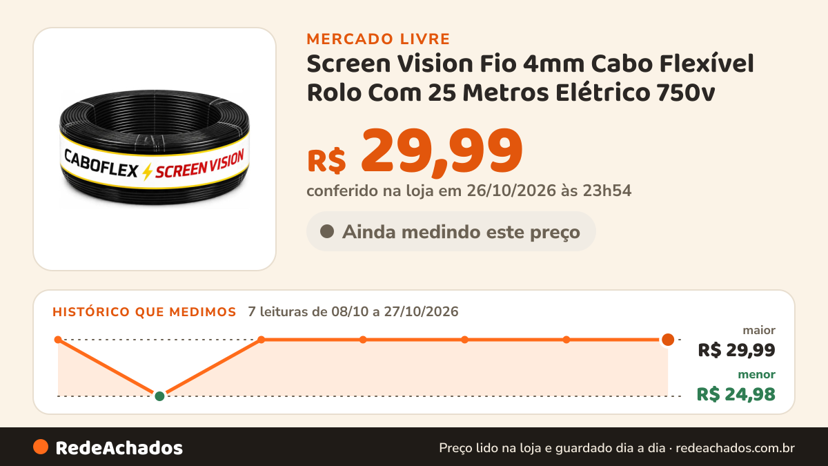 Histórico de preço de Screen Vision Fio 4mm Cabo Flexível Rolo Com 25 Metros Elétrico 750v no Mercado Livre: 7 leituras de 08/10/2026 a 27/10/2026, menor R$ 24,98, maior R$ 29,99; R$ 29,99 conferido em 26/10/2026 às 23h54