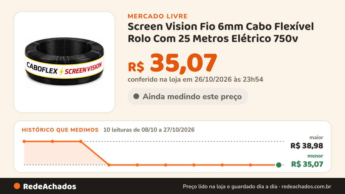 Histórico de preço de Screen Vision Fio 6mm Cabo Flexível Rolo Com 25 Metros Elétrico 750v no Mercado Livre: 10 leituras de 08/10/2026 a 27/10/2026, menor R$ 35,07, maior R$ 38,98; R$ 35,07 conferido em 26/10/2026 às 23h54