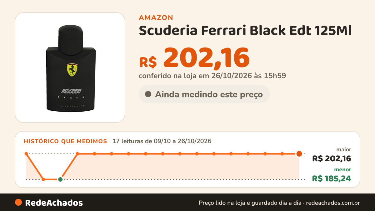 Histórico de preço de Scuderia Ferrari Black Edt 125Ml na Amazon: 17 leituras de 09/10/2026 a 26/10/2026, menor R$ 185,24, maior R$ 202,16; R$ 202,16 conferido em 26/10/2026 às 15h59