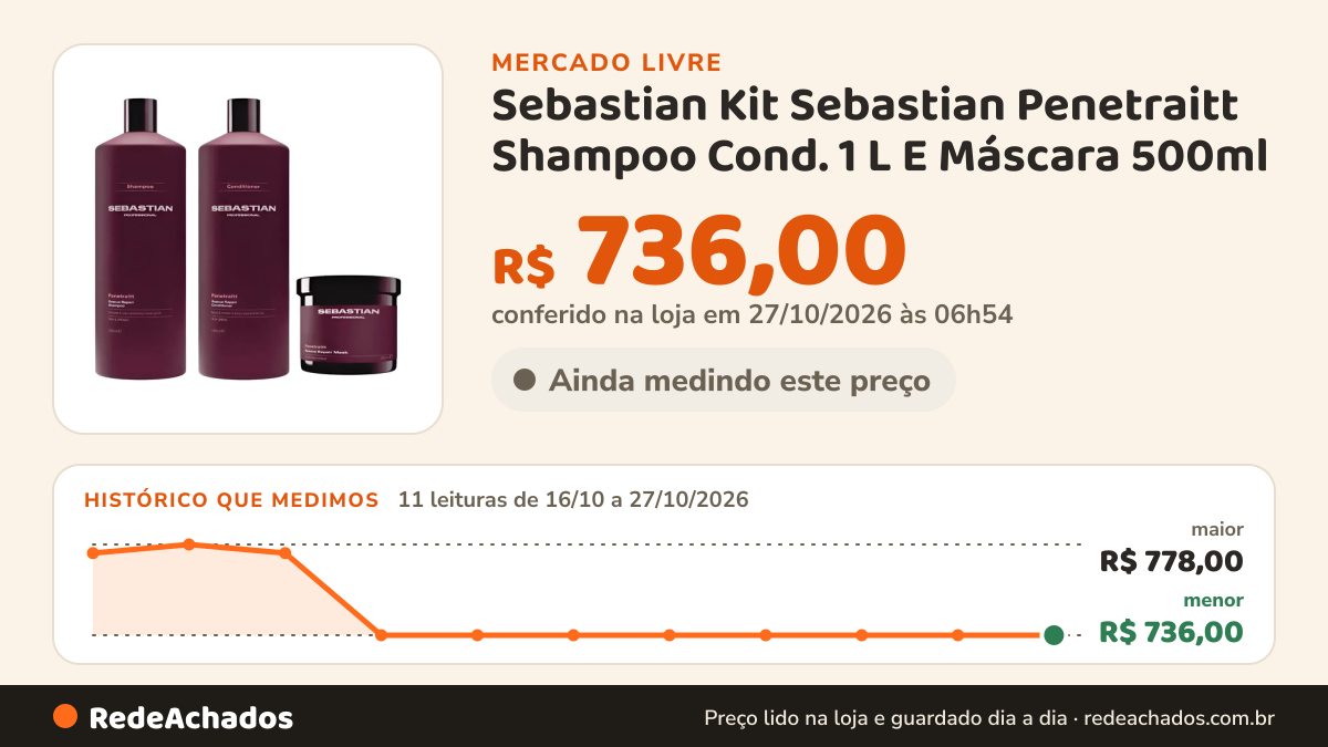 Histórico de preço de Sebastian Kit Sebastian Penetraitt Shampoo Cond. 1 L E Máscara 500ml no Mercado Livre: 11 leituras de 16/10/2026 a 27/10/2026, menor R$ 736,00, maior R$ 778,00; R$ 736,00 conferido em 26/10/2026 às 23h54
