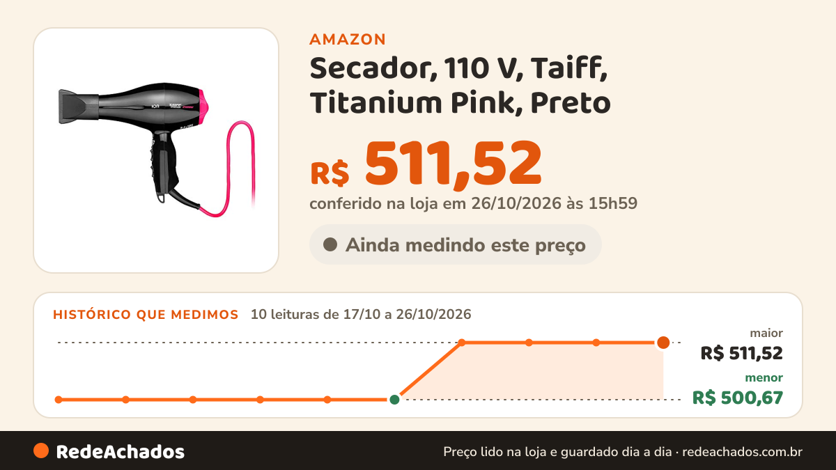 Histórico de preço de Secador, 110 V, Taiff, Titanium Pink, Preto na Amazon: 9 leituras de 17/10/2026 a 25/10/2026, menor R$ 500,67, maior R$ 511,52; R$ 511,52 conferido em 25/10/2026 às 11h59
