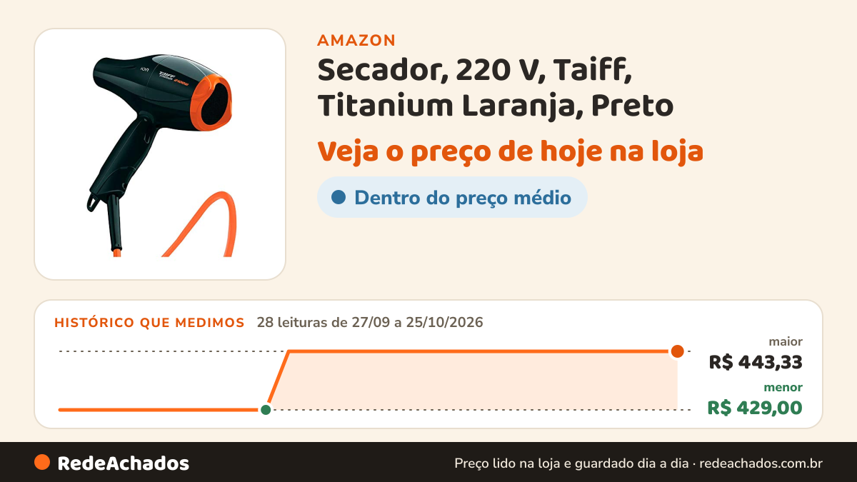 Histórico de preço de Secador, 220 V, Taiff, Titanium Laranja, Preto na Amazon: 28 leituras de 27/09/2026 a 25/10/2026, menor R$ 429,00, maior R$ 443,33