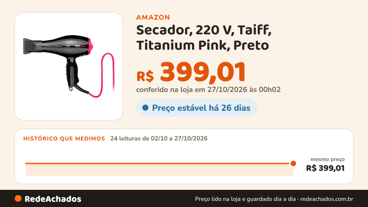 Histórico de preço de Secador, 220 V, Taiff, Titanium Pink, Preto na Amazon: 24 leituras de 02/10/2026 a 27/10/2026, mesmo preço, R$ 399,01, em todas; R$ 399,01 conferido em 27/10/2026 às 00h02