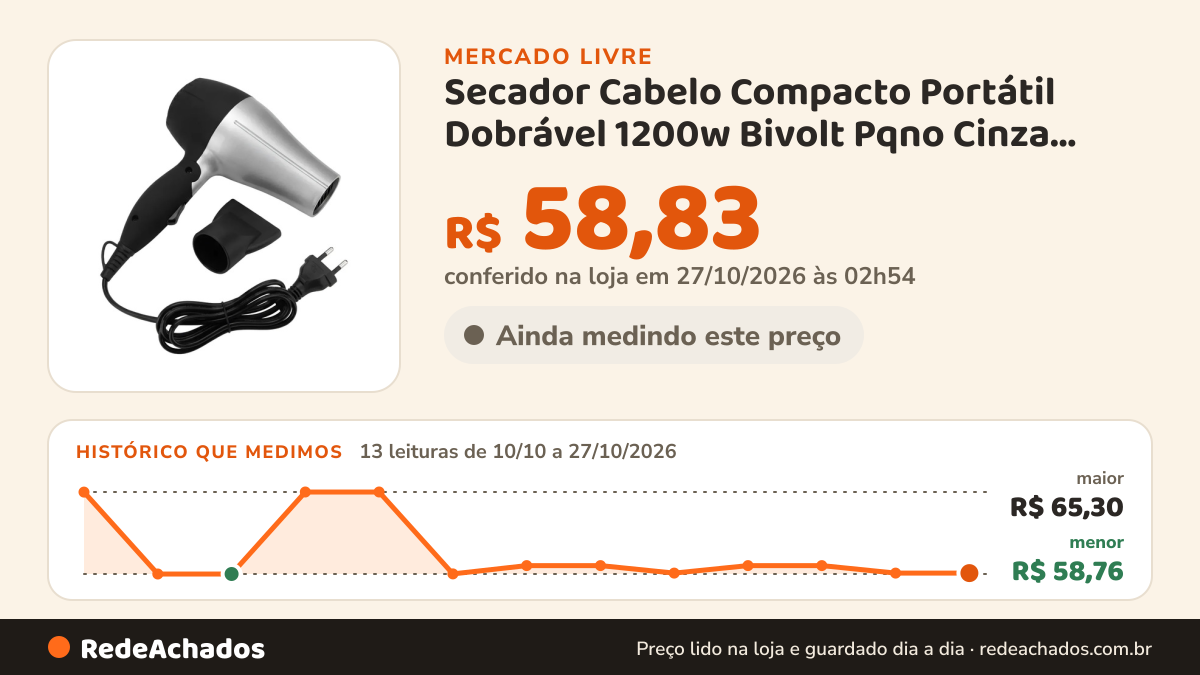 Histórico de preço de Secador Cabelo Compacto Portátil Dobrável 1200w Bivolt Pqno Cinza 127/220v no Mercado Livre: 13 leituras de 10/10/2026 a 27/10/2026, menor R$ 58,76, maior R$ 65,30; R$ 58,83 conferido em 27/10/2026 às 02h54