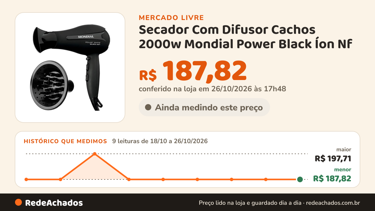 Histórico de preço de Secador Com Difusor Cachos 2000w Mondial Power Black Íon Nf no Mercado Livre: 9 leituras de 18/10/2026 a 26/10/2026, menor R$ 187,82, maior R$ 197,71; R$ 187,82 conferido em 26/10/2026 às 17h48