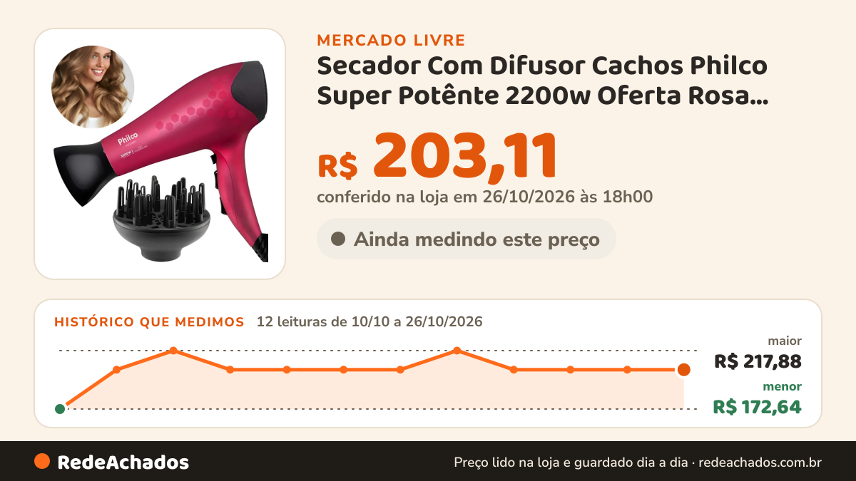 Histórico de preço de Secador Com Difusor Cachos Philco Super Potênte 2200w Oferta Rosa 110v/220v no Mercado Livre: 12 leituras de 10/10/2026 a 26/10/2026, menor R$ 172,64, maior R$ 217,88; R$ 203,11 conferido em 26/10/2026 às 18h00