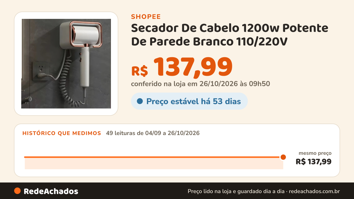 Histórico de preço de Secador De Cabelo 1200w Potente De Parede Branco 110/220V na Shopee: 48 leituras de 04/09/2026 a 25/10/2026, mesmo preço, R$ 137,99, em todas; R$ 137,99 conferido em 25/10/2026 às 04h39