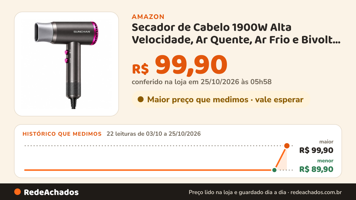 Histórico de preço de Secador de Cabelo 1900W Alta Velocidade, Ar Quente, Ar Frio e Bivolt 110V-220V na Amazon: 22 leituras de 03/10/2026 a 25/10/2026, menor R$ 89,90, maior R$ 99,90; R$ 99,90 conferido em 25/10/2026 às 05h58