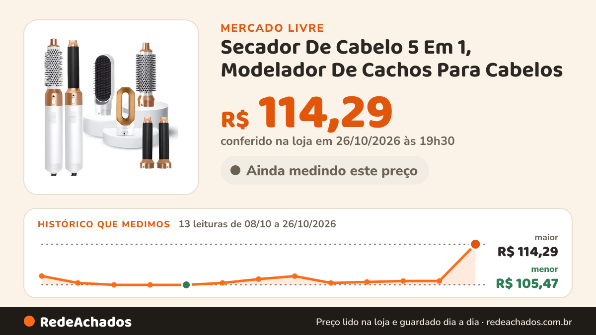 Histórico de preço de Secador De Cabelo 5 Em 1, Modelador De Cachos Para Cabelos no Mercado Livre: 13 leituras de 08/10/2026 a 26/10/2026, menor R$ 105,47, maior R$ 114,29; R$ 114,29 conferido em 26/10/2026 às 19h30