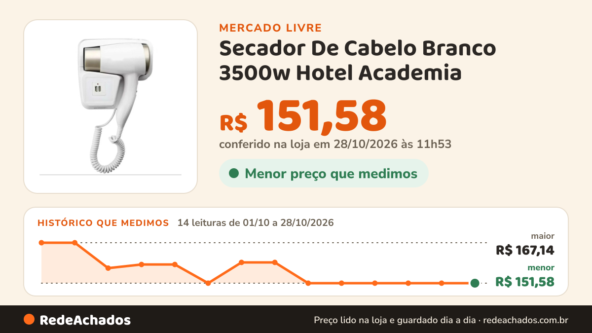 Histórico de preço de Secador De Cabelo Branco 3500w Hotel Academia no Mercado Livre: 12 leituras de 01/10/2026 a 26/10/2026, menor R$ 151,58, maior R$ 167,14; R$ 151,58 conferido em 26/10/2026 às 19h23