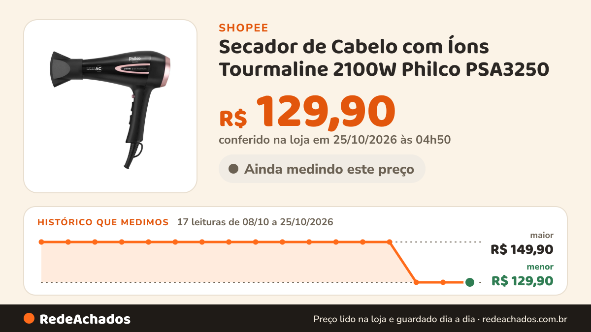 Histórico de preço de Secador de Cabelo com Íons Tourmaline 2100W Philco PSA3250 na Shopee: 17 leituras de 08/10/2026 a 25/10/2026, menor R$ 129,90, maior R$ 149,90; R$ 129,90 conferido em 25/10/2026 às 04h50