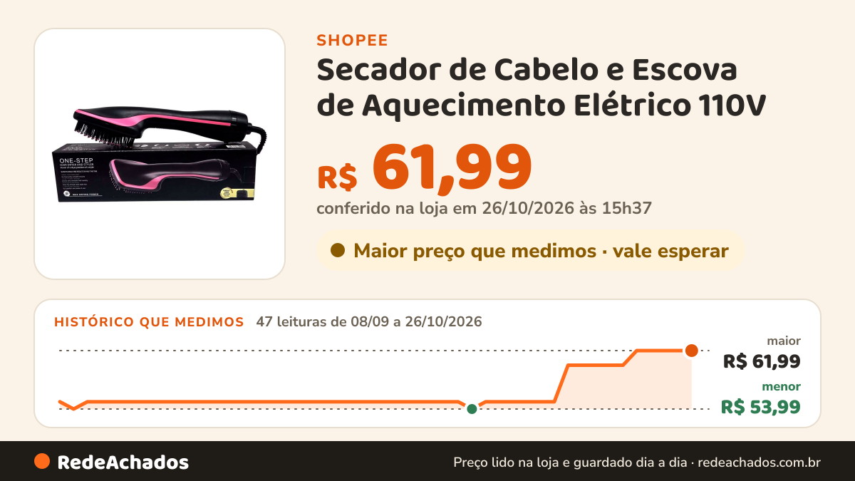 Histórico de preço de Secador de Cabelo e Escova de Aquecimento Elétrico 110V na Shopee: 46 leituras de 08/09/2026 a 25/10/2026, menor R$ 53,99, maior R$ 61,99; R$ 61,99 conferido em 25/10/2026 às 10h18