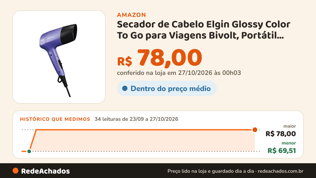 Histórico de preço de Secador de Cabelo Elgin Glossy Color To Go para Viagens Bivolt, Portátil, Plástico na Amazon: 34 leituras de 23/09/2026 a 27/10/2026, menor R$ 69,51, maior R$ 78,00; R$ 78,00 conferido em 27/10/2026 às 00h03