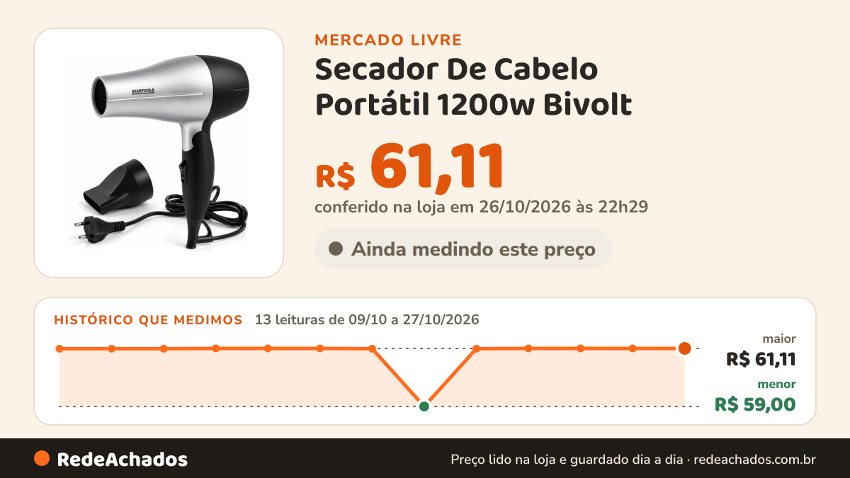 Histórico de preço de Secador De Cabelo Portátil 1200w Bivolt - Cinza Secador De C Secador De Cabelo Portátil… no Mercado Livre: 13 leituras de 09/10/2026 a 27/10/2026, menor R$ 59,00, maior R$ 61,11; R$ 61,11 conferido em 26/10/2026 às 22h29